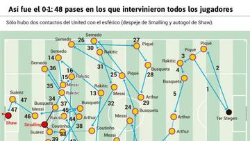 Así fue el autogol de Shaw con 48 toques del Barcelona