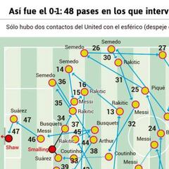 Así fue el autogol de Shaw con 48 toques del Barcelona