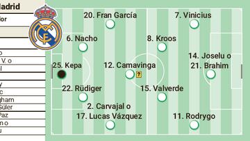 Posible alineación del Real Madrid ante el Braga en Champions League