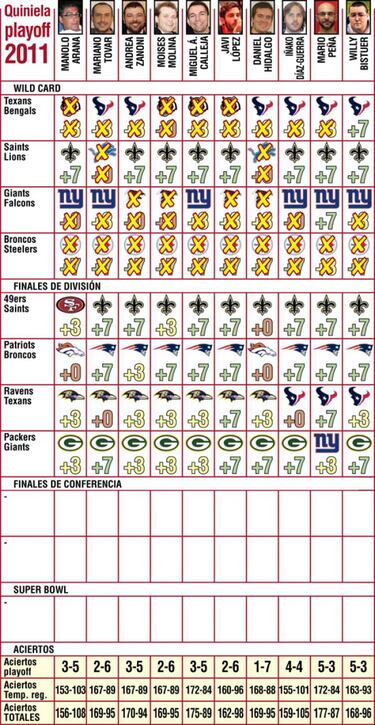 Pronósticos (Ronda divisional)