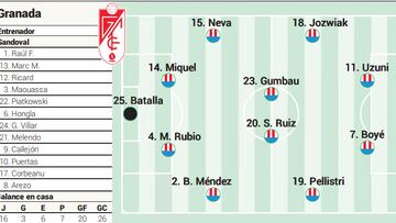 Posible once del Granada ante Osasuna en LaLiga EA Sports