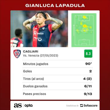 Los apartados estadísticos de Lapadula ante Venezia, en preliminar del play-off de ascenso.