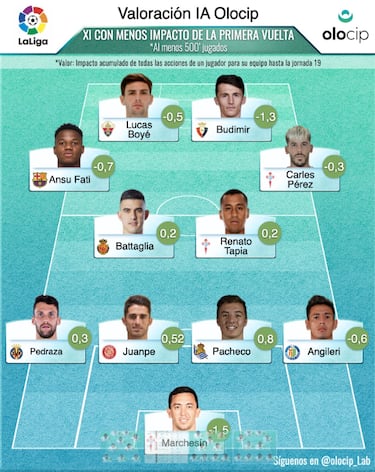 Fede Valverde, el jugador mejor valorado de LaLiga para la IA