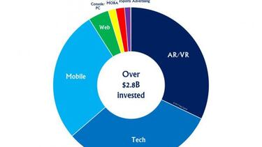 La industria del videojuego valdrá 200.000 millones en 2021