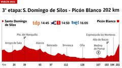 Etapa 3 Vuelta a España: así queda la clasificación general hoy