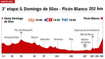 Vuelta a España 2021 hoy, etapa 3: perfil y recorrido