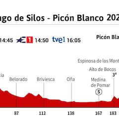Vuelta a España 2021 hoy, etapa 3: perfil y recorrido
