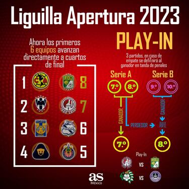 Cuándo se jugará el Play-In del Apertura 2023 de la Liga MX