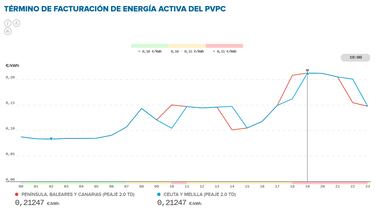Precio de la luz por horas, 14 de diciembre | ?Cundo es ms barato y cundo es ms caro el kWh?