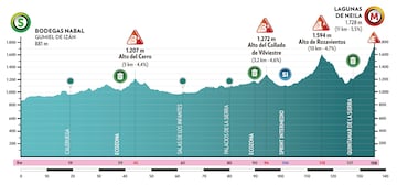 Perfil de la Etapa 3 de la Vuelta Burgos entre Bodegas Nabal (Gumiel de Izán) y Lagunas de Neila.