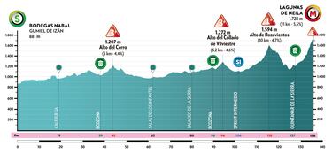 Vuelta Burgos 2024: etapas, perfiles, recorrido, participantes y favoritos