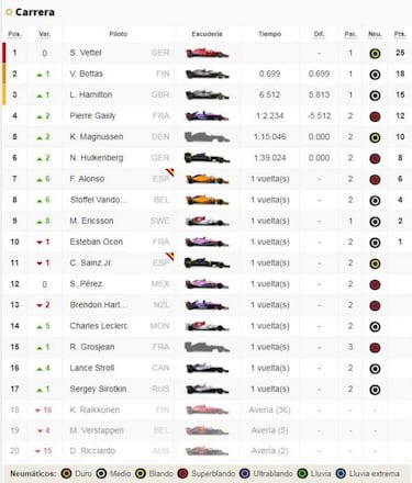 Vettel resiste en Bahréin para ganar de nuevo con Alonso 7?
