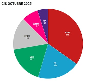 CIS octubre: el PP se hunde con el PSOE a 15 puntos; Vox le pisa los talones