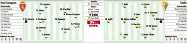 Al Zaragoza sólo le vale ganar frente a un Cádiz en racha