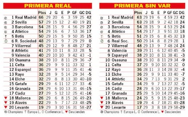 As est la clasificacin de Primera y as estara sin el VAR: 29? jornada