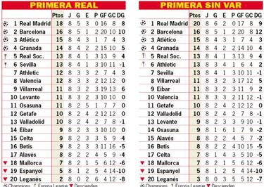 Así está la clasificación de Primera y así estaría sin el VAR tras la octava jornada