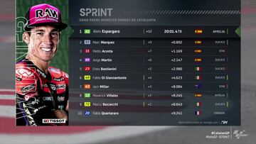 Resultados MotoGP: clasificación del GP de Cataluña