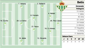 Posible once del Betis.