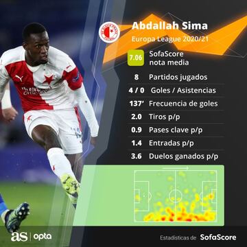 Los datos de Sima en la Europa League.