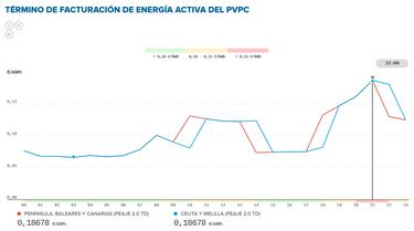 Precio de la luz por horas, 8 de mayo | ¿Cuándo es más barato y cuándo es más caro el kWh?