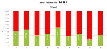 América, con más gente en entrenamiento que juegos de Cruz Azul y Pumas