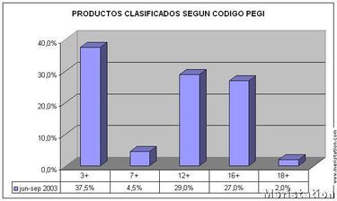 La clasificación PEGI está consolidada en España
