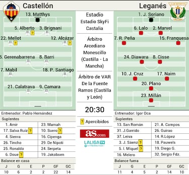 El Castellón defiende su posición de privilegio frente a un renacido Leganés