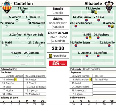El Castellón busca escapar de la quema siguiendo el ejemplo de un Albacete que se permite soñar