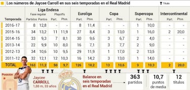 Jaycee Carroll hace historia en el Real Madrid: 364 partidos