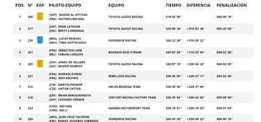 Etapa 8 del Rally Dakar: clasificación, resultados y posiciones