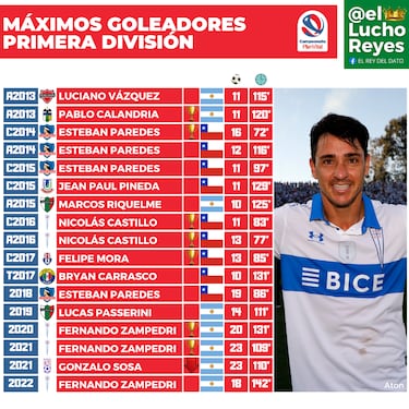Cuando se pregunten por qué faltan delanteros en la Roja, hay que revisar este ranking del fútbol chileno