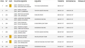 Etapa 12 del Rally Dakar 2025: clasificación, resultados y posiciones