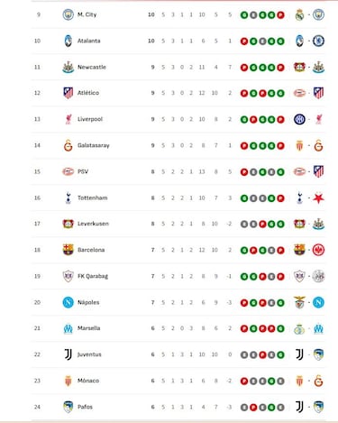 Clasificación de la Champions League 2025/26: clasificados provisionales para octavos, repesca y eliminados | Jornada 5