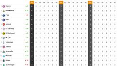 Clasificación de la Champions League 2025/26: clasificados provisionales para octavos, repesca y eliminados | Jornada 2
