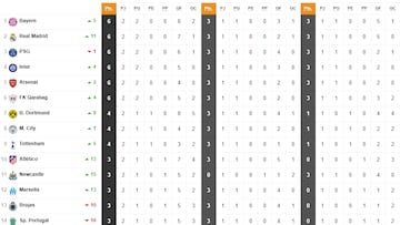 Clasificación de la Champions League 2025/26: clasificados provisionales para octavos, repesca y eliminados | Jornada 2