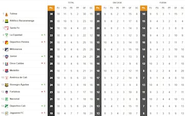 Tabla de posiciones de la Liga BetPlay.