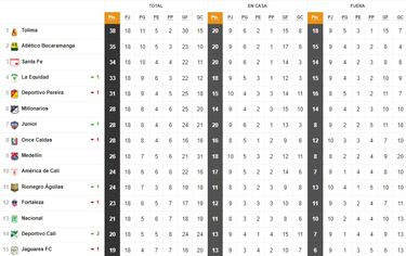 Última fecha Liga BetPlay: cuentas, opciones y equipos que pueden clasificar a cuadrangulares