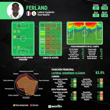 Los datos estadísticos de Ferland Mendy.