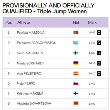 Peleteiro brinc¨® hasta el 14,10 y estar¨¢ en la final del Europeo