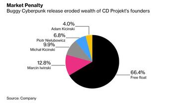As赤 afectar芍 la penalizaci車n a nivel porcentual en el grupo accionarial de CD Projekt RED | Bloomberg