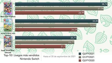Top-10 juegos más vendidos de Nintendo Switch [noviembre 2021]