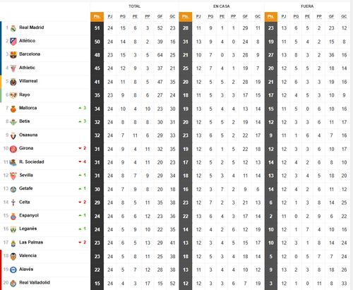 Así está la clasificación de Primera y así estaría sin el VAR: 24ª jornada