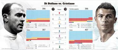 Cristiano Ronaldo alcanzó los 396 partidos de Di Stéfano