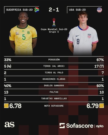 Sudáfrica Sub 20 aplaca al U20MNT: así fue el pase a octavos de la ‘Amajita’