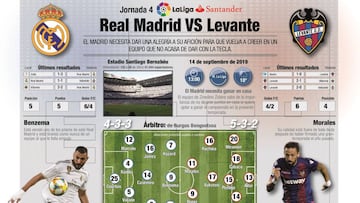 GRAF1762. MADRID, 13/09/2019.- Detalle de la infografía de la Agencia EFE "Previa Real Madrid-Levante", disponible en http://infografias.efe.com EFE/