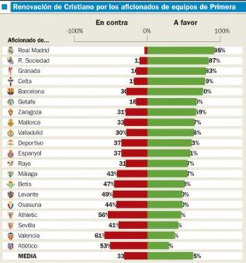 Renovaci&oacute;n de Cristiano por los equipos de primera
