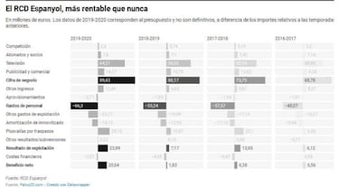 El Espanyol batir¨¢ r¨¦cords este ejercicio: 20 M€ de beneficios