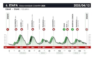 Vuelta al País Vasco 2025: recorrido, perfil, etapas, participantes y favoritos en la Itzulia