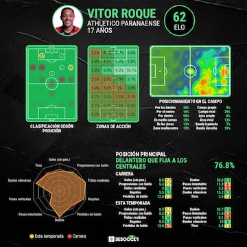 Análisis de Vitor Roque, la perla del Atlético Paranaense.