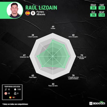 Lizoain, bicentenario en Segunda División  